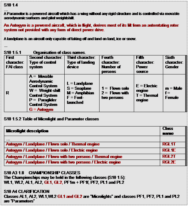 Text Box: S10 1.4

A Paramotor is a powered aircraft which has a wing without any rigid structure and is controlled via movable aerodynamic surfaces and pilot weightshift.
An Autogyro is a powered aircraft, which in flight, derives most of its lift from an autorotating rotor system not provided with any form of direct power drive.

A landplane is an aircraft only capable of taking off and land on land, ice or snow.

S10 1.5.1	Organisation of class names.
First character: 
FAI class	Second character:
Type of control system	Third character: 
Type of landing device	Fourth character: 
Number of persons	Fifth character: 
Power source	Sixth character:
Gender
R	A =  Movable Aerodynamic  Control System  
W =  Weight-shift Control System
P =  Paraglider Control System
G = Autogyro	L = Landplane
S = Seaplane
M = Amphibian
F = Foot-launched	1 =  Flown solo
2 =  Flown with two persons 	E = Electric engine 
T = Thermal engine	m = Male
f = Female

S10 1.5.2 Table of Microlight and Paramotor classes

Microlight description	Class
name
	
Autogyro / Landplane / Flown solo / Thermal engine 	RGL1T
Autogyro / Landplane / Flown solo / Electric engine	RGL1E
Autogyro / Landplane / Flown with two persons / Thermal engine 	RGL2T
Autogyro / Landplane / Flown with two persons / Electric engine 	RGL2E

S10 A3 1.8    CHAMPIONSHIP CLASSES 
The Championships may be held in the following classes (S10 1.5): 
WL1, WL2, AL1, AL2, GL1, GL2, PF1m + PF1f, PF2, PL1 and PL2  

S10 A4 CLARIFICATION
Classes AL1, AL2, WL1,WL2 GL1 and GL2 are "Microlights" and classes PF1, PF2, PL1 and PL2 are Paramotors
