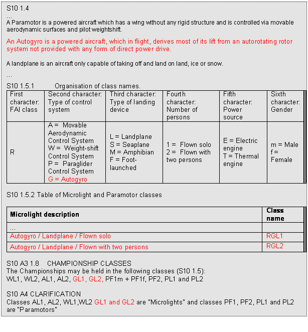 Text Box: S10 1.4

A Paramotor is a powered aircraft which has a wing without any rigid structure and is controlled via movable aerodynamic surfaces and pilot weightshift.
An Autogyro is a powered aircraft, which in flight, derives most of its lift from an autorotating rotor system not provided with any form of direct power drive.

A landplane is an aircraft only capable of taking off and land on land, ice or snow.

S10 1.5.1	Organisation of class names.
First character: 
FAI class	Second character:
Type of control system	Third character: 
Type of landing device	Fourth character: 
Number of persons	Fifth character: 
Power source	Sixth character:
Gender
R	A =  Movable Aerodynamic  Control System  
W =  Weight-shift Control System
P =  Paraglider Control System
G = Autogyro	L = Landplane
S = Seaplane
M = Amphibian
F = Foot-launched	1 =  Flown solo
2 =  Flown with two persons 	E = Electric engine 
T = Thermal engine	m = Male
f = Female

S10 1.5.2 Table of Microlight and Paramotor classes

Microlight description	Class
name
	
Autogyro / Landplane / Flown solo 	RGL1
Autogyro / Landplane / Flown with two persons 	RGL2

S10 A3 1.8    CHAMPIONSHIP CLASSES 
The Championships may be held in the following classes (S10 1.5): 
WL1, WL2, AL1, AL2, GL1, GL2, PF1m + PF1f, PF2, PL1 and PL2  

S10 A4 CLARIFICATION
Classes AL1, AL2, WL1,WL2 GL1 and GL2 are "Microlights" and classes PF1, PF2, PL1 and PL2 are Paramotors
