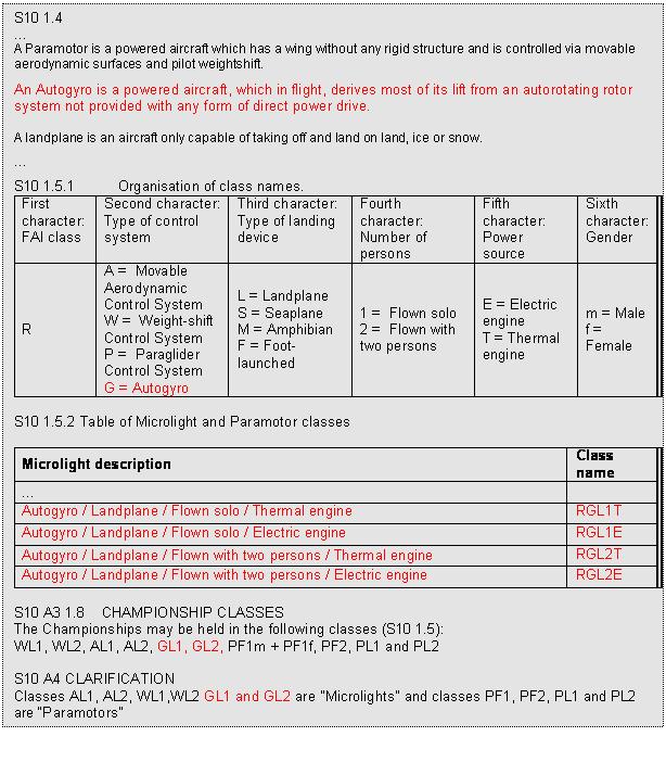 Text Box: S10 1.4

A Paramotor is a powered aircraft which has a wing without any rigid structure and is controlled via movable aerodynamic surfaces and pilot weightshift.
An Autogyro is a powered aircraft, which in flight, derives most of its lift from an autorotating rotor system not provided with any form of direct power drive.

A landplane is an aircraft only capable of taking off and land on land, ice or snow.

S10 1.5.1	Organisation of class names.
First character: 
FAI class	Second character:
Type of control system	Third character: 
Type of landing device	Fourth character: 
Number of persons	Fifth character: 
Power source	Sixth character:
Gender
R	A =  Movable Aerodynamic  Control System  
W =  Weight-shift Control System
P =  Paraglider Control System
G = Autogyro	L = Landplane
S = Seaplane
M = Amphibian
F = Foot-launched	1 =  Flown solo
2 =  Flown with two persons 	E = Electric engine 
T = Thermal engine	m = Male
f = Female

S10 1.5.2 Table of Microlight and Paramotor classes

Microlight description	Class
name
	
Autogyro / Landplane / Flown solo / Thermal engine 	RGL1T
Autogyro / Landplane / Flown solo / Electric engine	RGL1E
Autogyro / Landplane / Flown with two persons / Thermal engine 	RGL2T
Autogyro / Landplane / Flown with two persons / Electric engine 	RGL2E

S10 A3 1.8    CHAMPIONSHIP CLASSES 
The Championships may be held in the following classes (S10 1.5): 
WL1, WL2, AL1, AL2, GL1, GL2, PF1m + PF1f, PF2, PL1 and PL2  

S10 A4 CLARIFICATION
Classes AL1, AL2, WL1,WL2 GL1 and GL2 are "Microlights" and classes PF1, PF2, PL1 and PL2 are Paramotors
